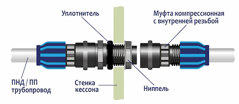 Монтаж ПНД/ПП трубопровода в пластиковый кессон